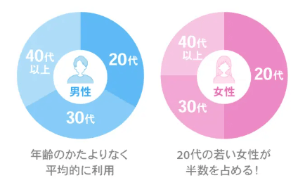 ハッピーメールの登録者の女性比率